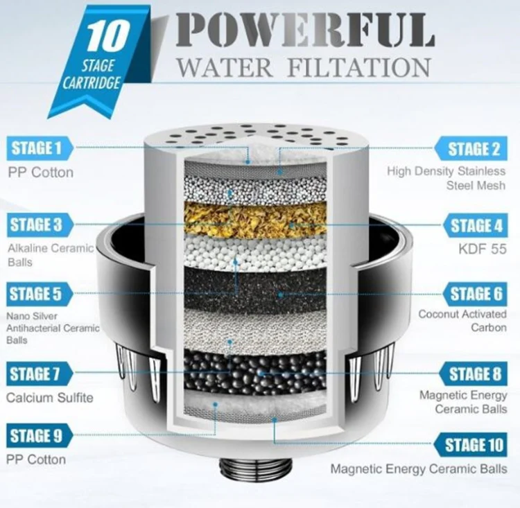 10-15 Layer Activated Carbon Bathroom Shower Filter Bathing Water Filter Purifier Water Shower Set(Water Purifier Filter) - Image 10