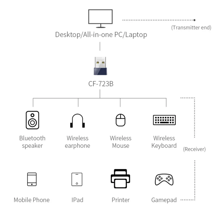 COMFAST CF-723B Mini 2 in 1 USB Bluetooth WiFi Adapter 150Mbps Wireless Network Card Receiver - Image 9