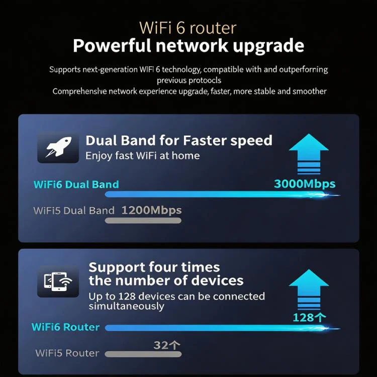 COMFAST CF-WR632AX 3000Mbps WiFi 6 Mesh WIFI Gigabit Router 2.4G/5.8GHz Dual-Band Wireless Signal Amplifier With 2.5G WAN/LAN Port, USB 3.0(EU Plug) - Image 4