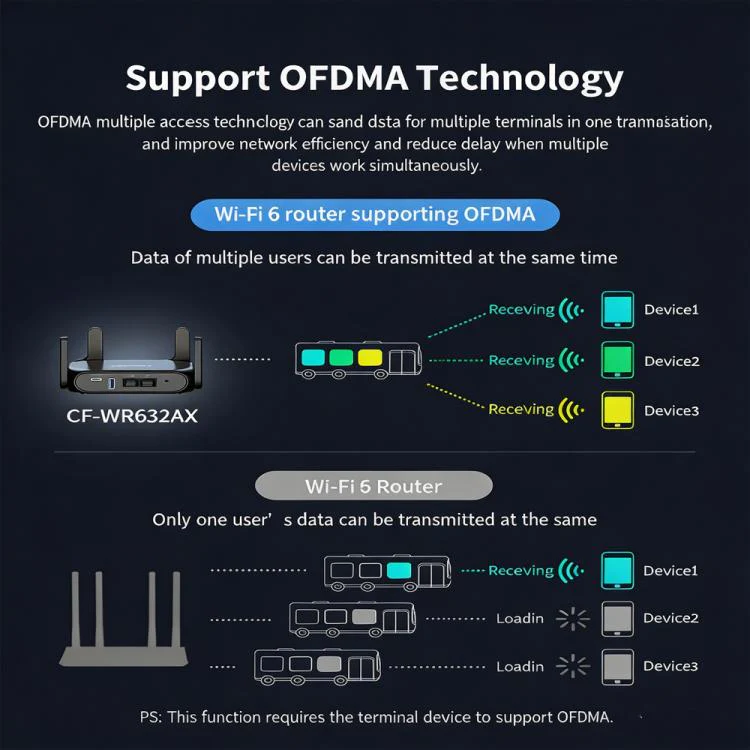 COMFAST CF-WR632AX 3000Mbps WiFi 6 Mesh WIFI Gigabit Router 2.4G/5.8GHz Dual-Band Wireless Signal Amplifier With 2.5G WAN/LAN Port, USB 3.0(UK Plug) - Image 15