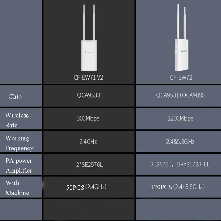 EW72 1200Mbps Comfast Outdoor High-Power Wireless Coverage AP Router(UK Plug) - Image 9