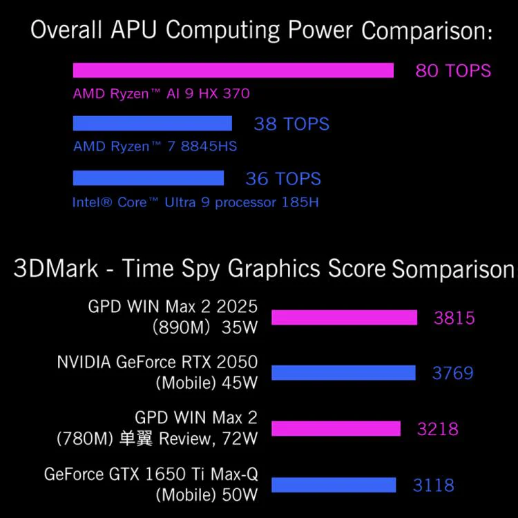 GPD WIN Max 2 2025 Handheld Gaming PC, 32GB+2TB, 10.1 inch Windows 11 Home  AMD Ryzen AI 9 HX 370, US Plug - Image 8
