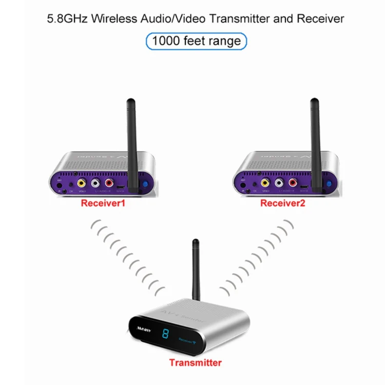 Measy AV530-2 5.8GHz Wireless Audio / Video Transmitter + 2 Receiver, Transmission Distance: 300m, AU Plug - Image 5