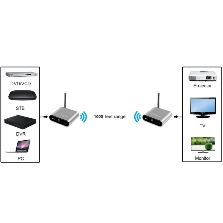 Measy AV530-2 5.8GHz Wireless Audio / Video Transmitter + 2 Receiver, Transmission Distance: 300m, AU Plug - Image 9