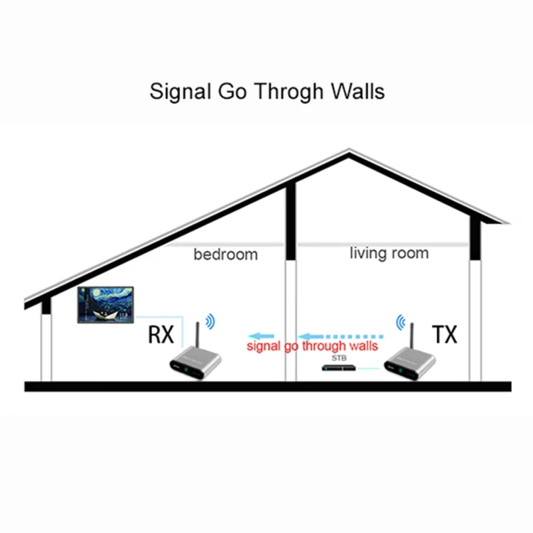 Measy AV530-2 5.8GHz Wireless Audio / Video Transmitter + 2 Receiver, Transmission Distance: 300m, UK Plug - Image 6