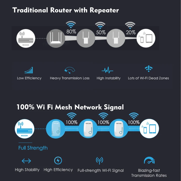 WAVLINK WN576K3 AC1200 Household WiFi Router Network Extender Dual Band Wireless Repeater, Plug:AU Plug - Image 7